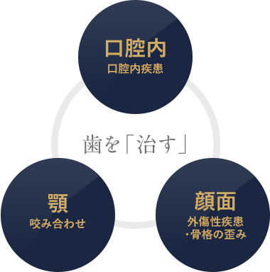 歯を治す