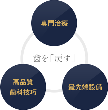歯を戻す